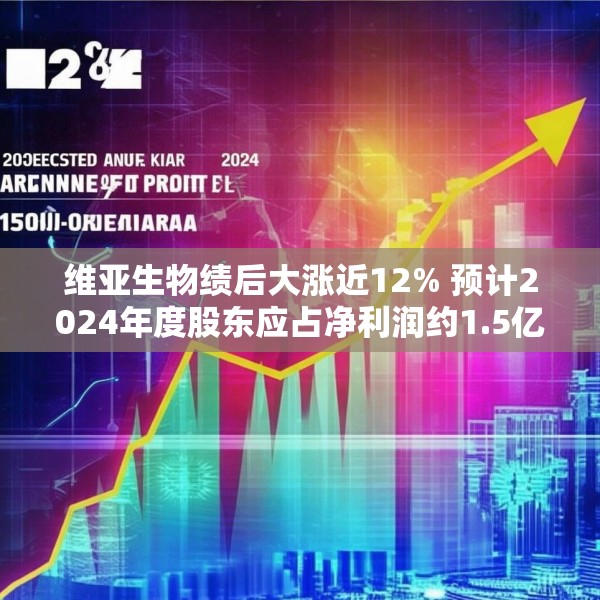 维亚生物绩后大涨近12% 预计2024年度股东应占净利润约1.5亿至1.8亿元
