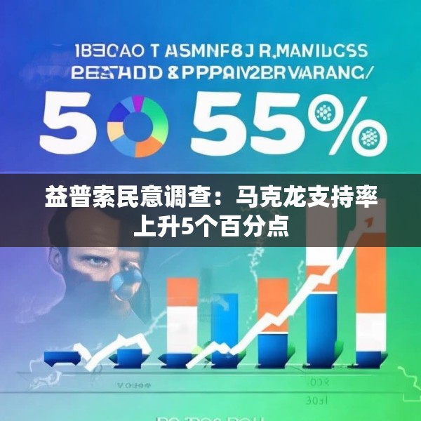 益普索民意调查：马克龙支持率上升5个百分点