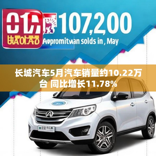 长城汽车5月汽车销量约10.22万台 同比增长11.78%
