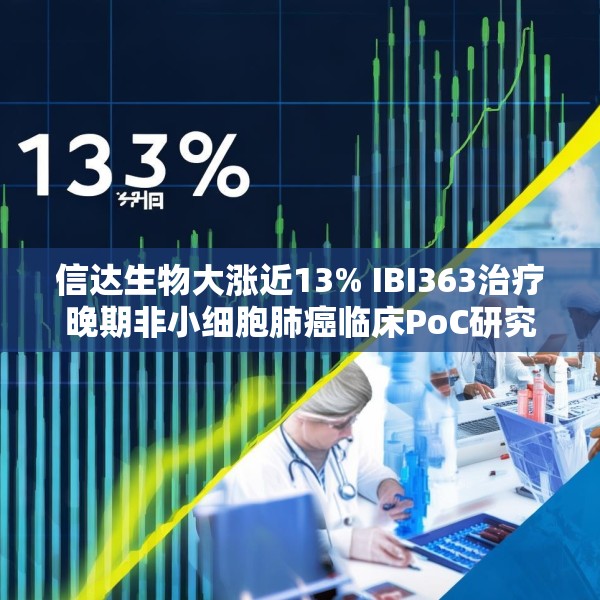 信达生物大涨近13% IBI363治疗晚期非小细胞肺癌临床PoC研究数据公布