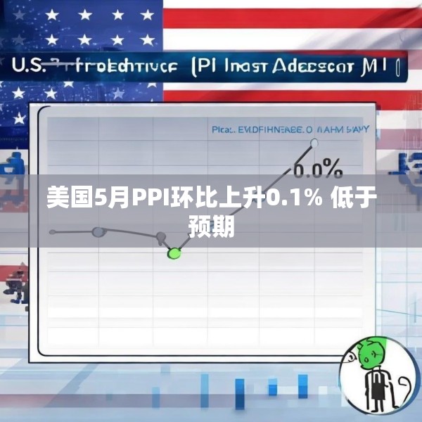 美国5月PPI环比上升0.1% 低于预期